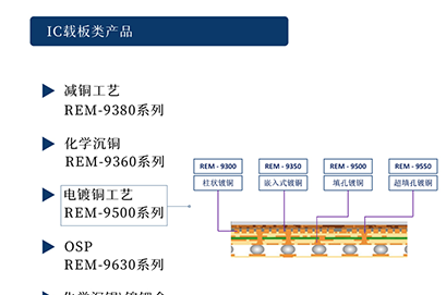 【納鼎新材料- 半導(dǎo)體篇】IC載板棕化工...