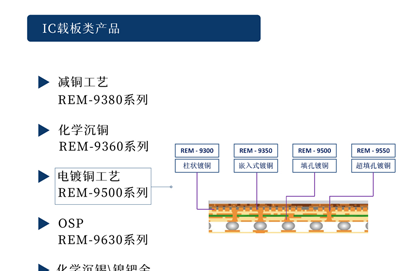 【納鼎新材料- 半導(dǎo)體篇】IC載板減銅工...